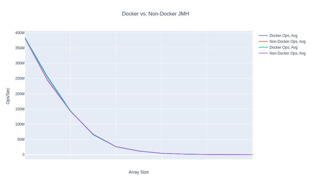 Docker vs. Non Docker JMH benchmark comparison