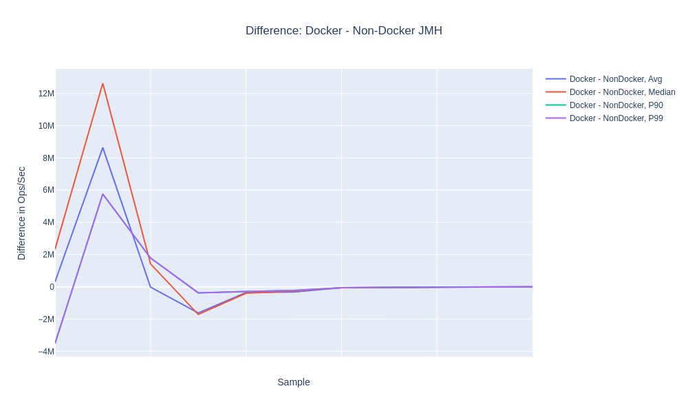 Docker vs. Non Docker JMH benchmark comparison