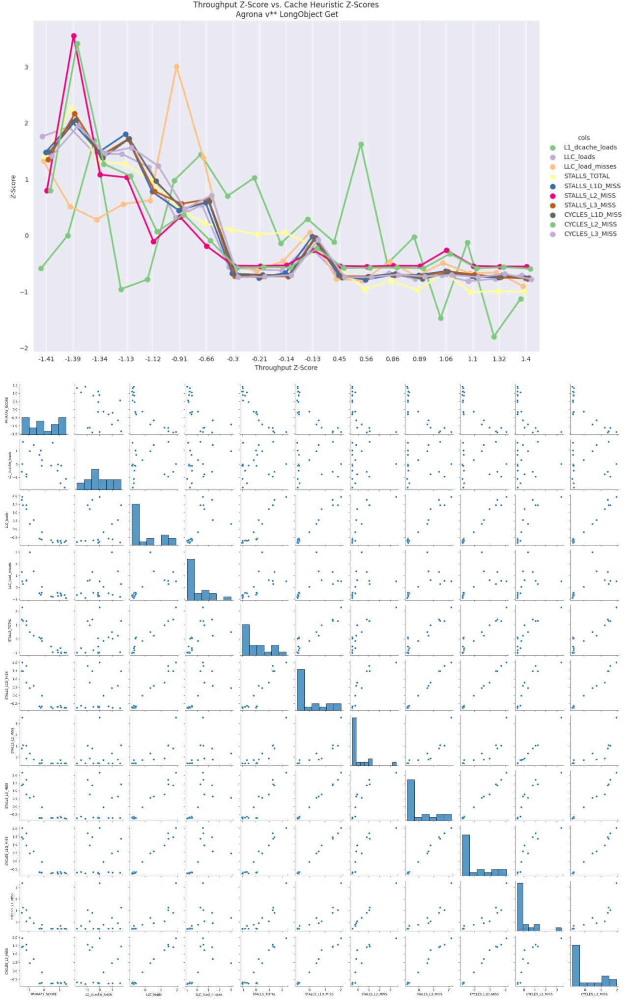 Agrona Long Object Map CPU behaviour