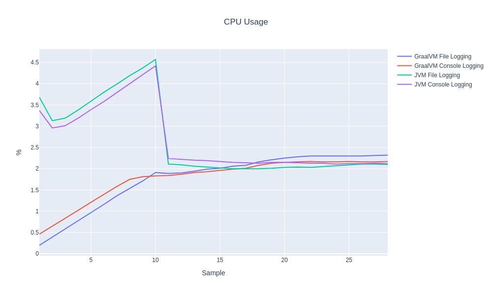 CPU Usage for logging to file and console with GraalVM and JVM