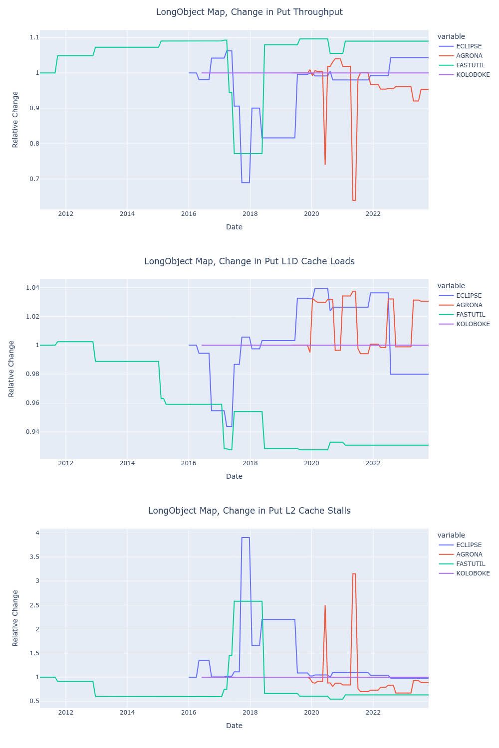 Change in performance over a decade