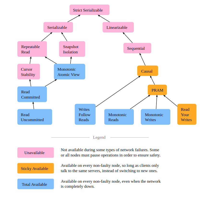 Jepsen consistency diagram