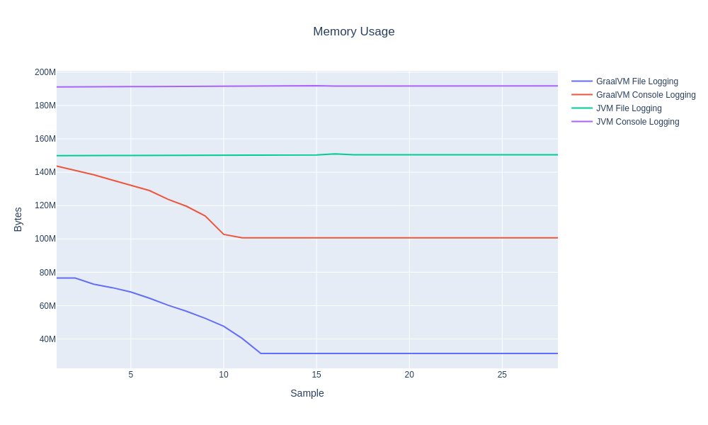 Memory Usage for logging to file and console with GraalVM and JVM