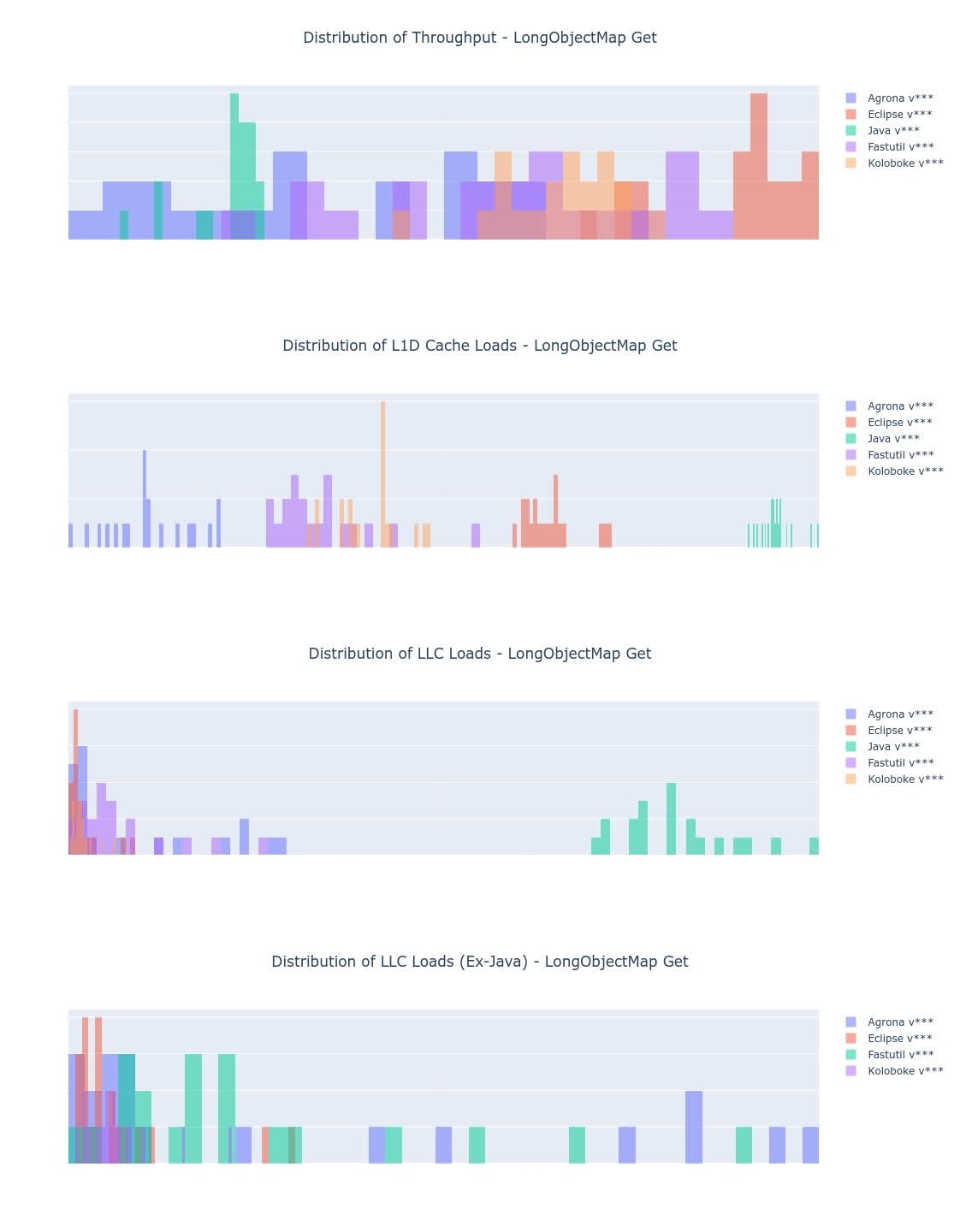 Performance and CPU Behaviour of Java Collections